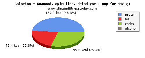 sodium, calories and nutritional content in spirulina