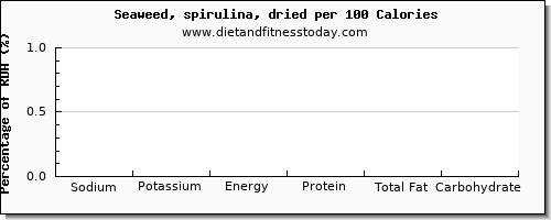 sodium and nutrition facts in spirulina per 100 calories