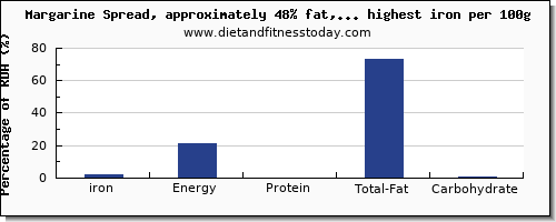 iron and nutrition facts in spreads per 100g