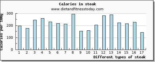 steak copper per 100g