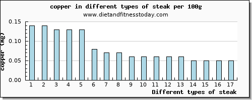 steak copper per 100g