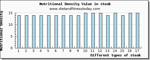 steak saturated fat per 100g