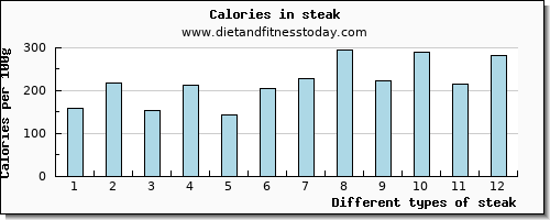 steak vitamin d per 100g