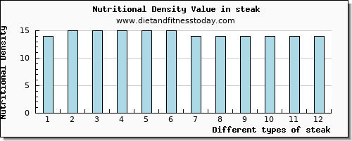 steak vitamin d per 100g