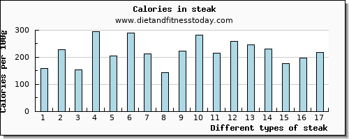 steak vitamin e per 100g