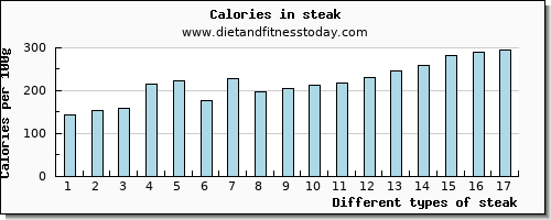 steak water per 100g