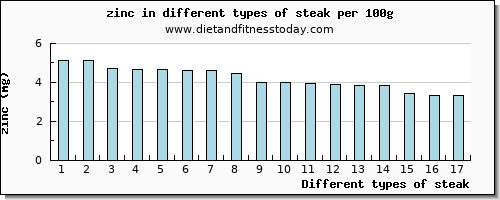 steak zinc per 100g