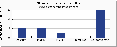 calcium and nutrition facts in strawberries per 100g