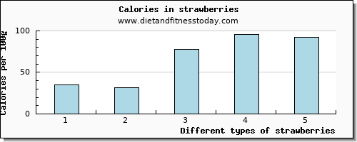 strawberries fiber per 100g