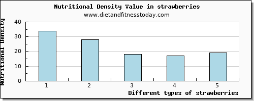 strawberries phosphorus per 100g