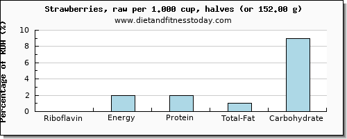 riboflavin and nutritional content in strawberries