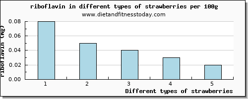 strawberries riboflavin per 100g