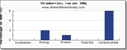 tryptophan and nutrition facts in strawberries per 100g