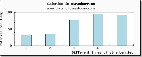 strawberries vitamin e per 100g