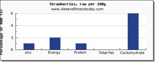 zinc and nutrition facts in strawberries per 100g