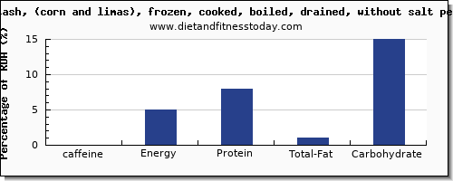 caffeine and nutrition facts in succotash per 100g