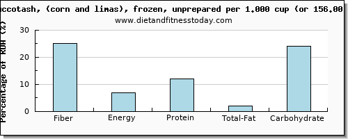 fiber and nutritional content in succotash