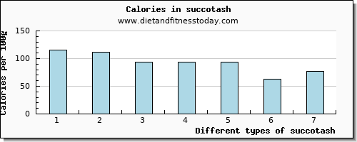 succotash magnesium per 100g