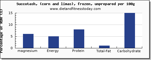 magnesium and nutrition facts in succotash per 100g