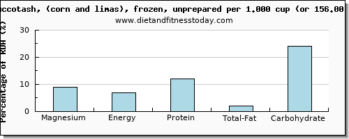 magnesium and nutritional content in succotash