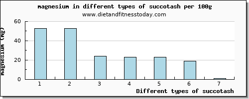 succotash magnesium per 100g