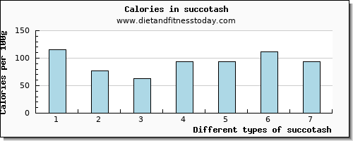 succotash selenium per 100g