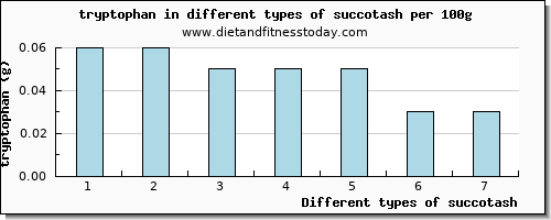 succotash tryptophan per 100g