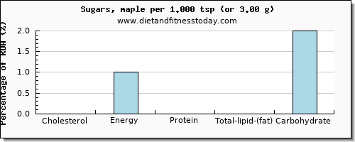 cholesterol and nutritional content in sugar