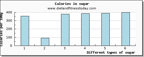 sugar copper per 100g