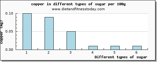 sugar copper per 100g