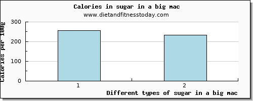 sugar in a big mac sugars per 100g