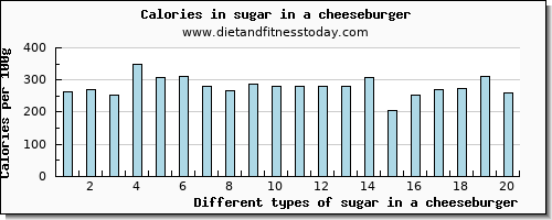 sugar in a cheeseburger sugars per 100g