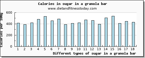 sugar in a granola bar sugars per 100g