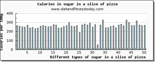 sugar in a slice of pizza sugars per 100g