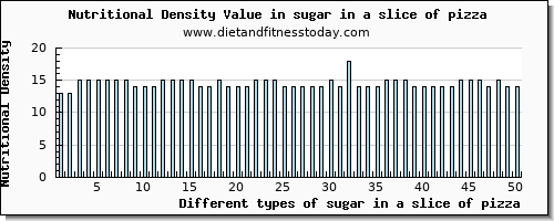 sugar in a slice of pizza sugars per 100g