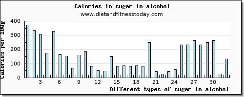 sugar in alcohol sugars per 100g