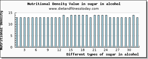 sugar in alcohol sugars per 100g