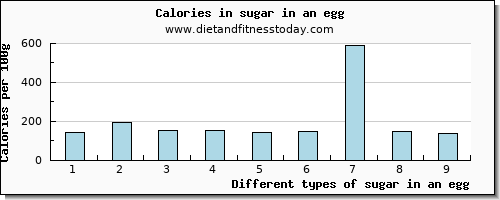 sugar in an egg sugars per 100g