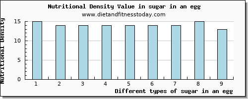 sugar in an egg sugars per 100g