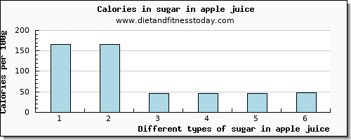 sugar in apple juice sugars per 100g