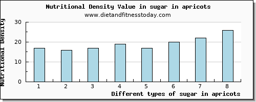 sugar in apricots sugars per 100g