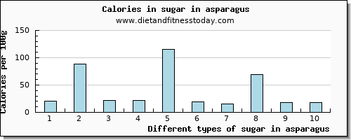 sugar in asparagus sugars per 100g