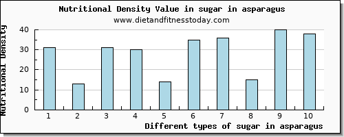 sugar in asparagus sugars per 100g