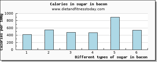 sugar in bacon sugars per 100g