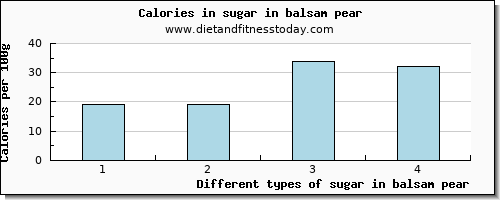 sugar in balsam pear sugars per 100g