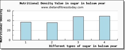 sugar in balsam pear sugars per 100g