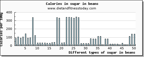 sugar in beans sugars per 100g