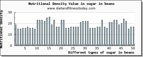 sugar in beans sugars per 100g