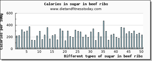 sugar in beef ribs sugars per 100g