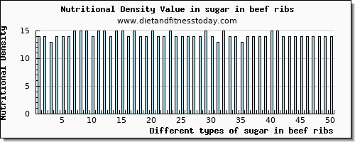 sugar in beef ribs sugars per 100g